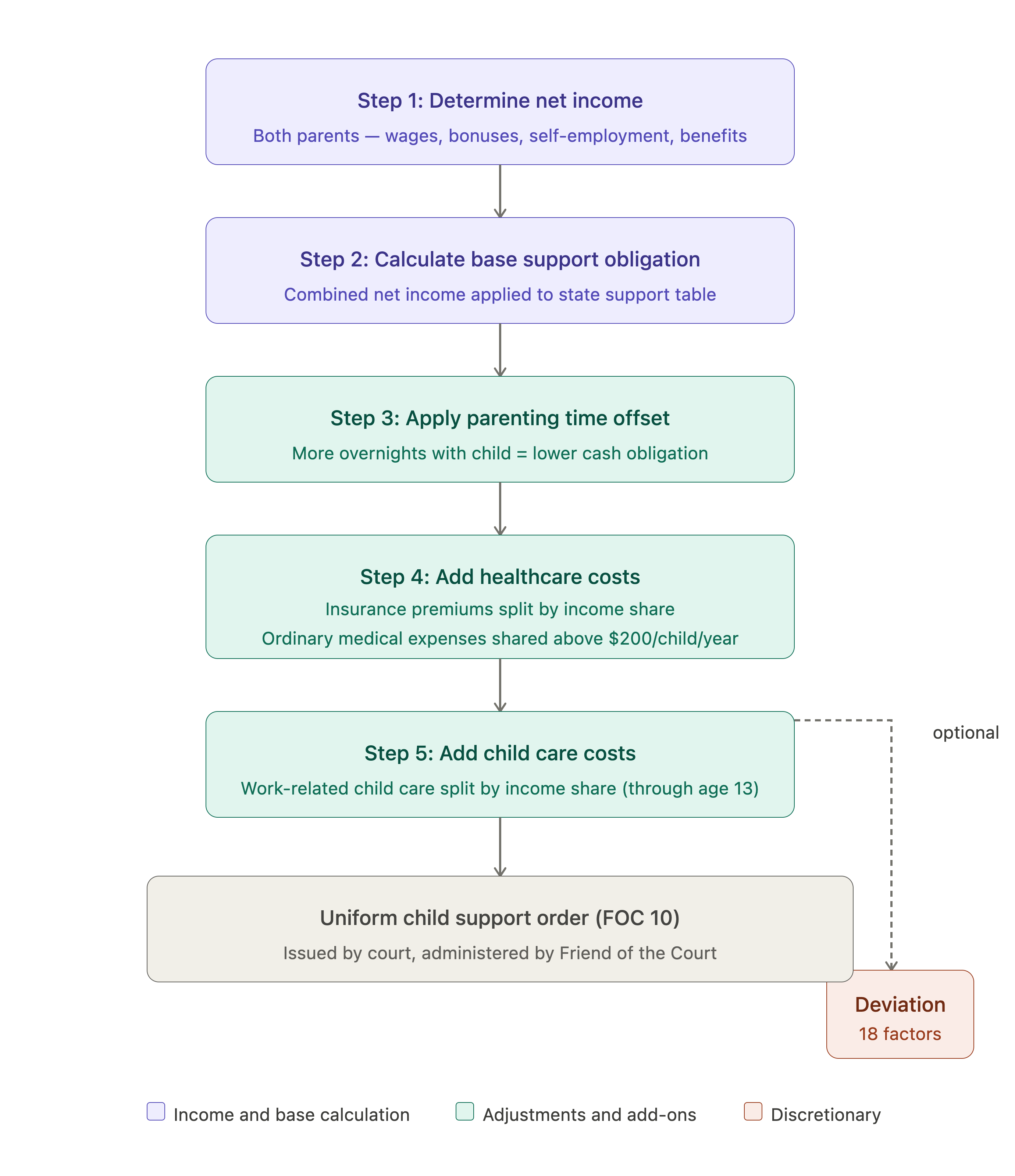 Flowchart showing the steps of the Michigan child support formula